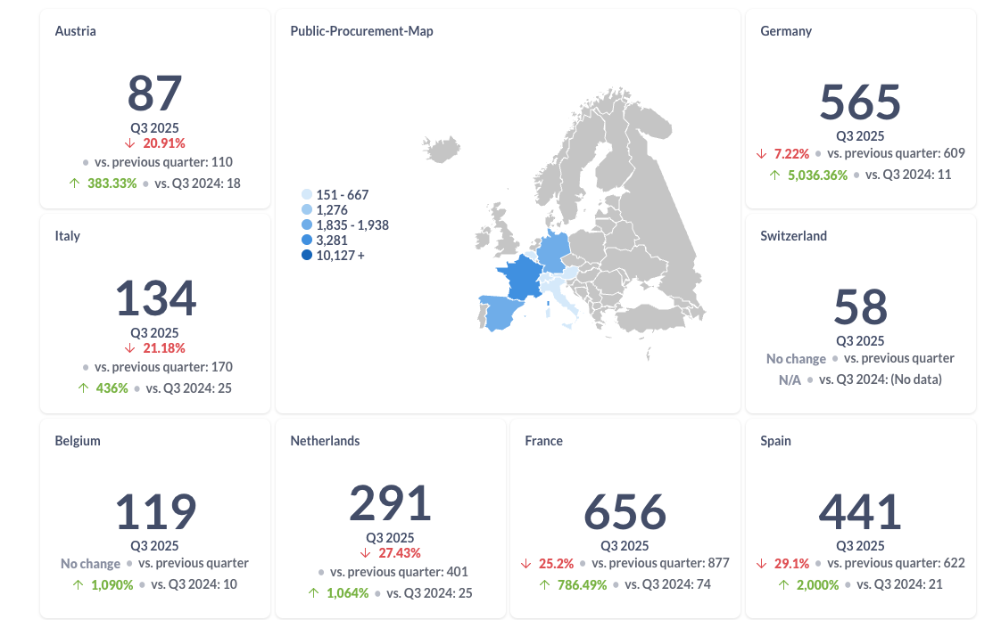 Public Procurement Dashboard